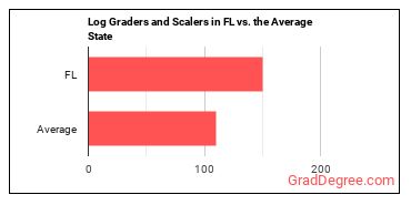 Log Graders and Scalers in Florida vs. the average state