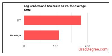 Log Graders and Scalers in Kentucky vs. the average state