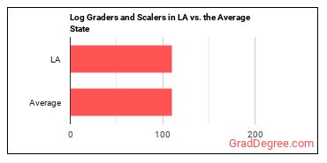 Log Graders and Scalers in Louisiana vs. the average state