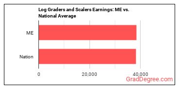 Log Graders and Scalers earnings in Maine vs. the national average