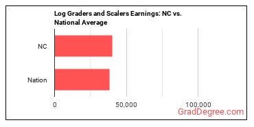 Log Graders and Scalers earnings in North Carolina vs. the national average