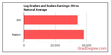 Log Graders and Scalers earnings in Ohio vs. the national average