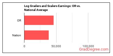 Log Graders and Scalers earnings in Oregon vs. the national average