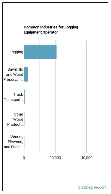 Logging Equipment Operators industries