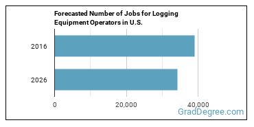 Forecasted number of jobs for Logging Equipment Operators