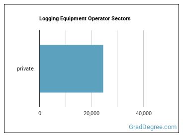 Logging Equipment Operators sectors