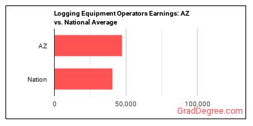 Logging Equipment Operators earnings in Arizona vs. the national average