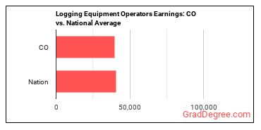 Logging Equipment Operators earnings in Colorado vs. the national average