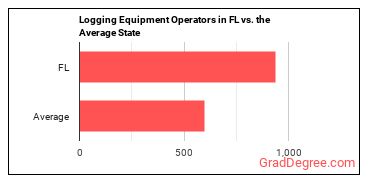 Logging Equipment Operators in Florida vs. the average state