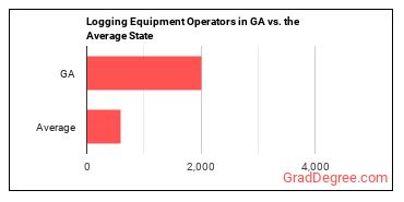 Logging Equipment Operators in Georgia vs. the average state