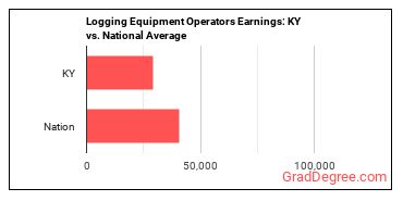 Logging Equipment Operators earnings in Kentucky vs. the national average