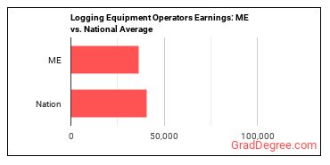 Logging Equipment Operators earnings in Maine vs. the national average