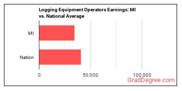 Logging Equipment Operators earnings in Michigan vs. the national average