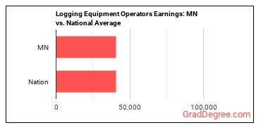 Logging Equipment Operators earnings in Minnesota vs. the national average
