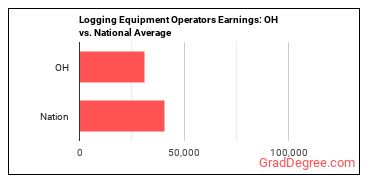 Logging Equipment Operators earnings in Ohio vs. the national average