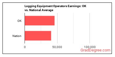 Logging Equipment Operators earnings in Oklahoma vs. the national average