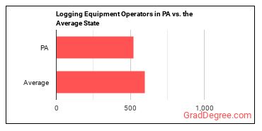 Logging Equipment Operators in Pennsylvania vs. the average state