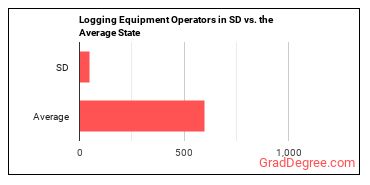 Logging Equipment Operators in South Dakota vs. the average state