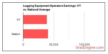 Logging Equipment Operators earnings in Vermont vs. the national average