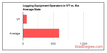 Logging Equipment Operators in Vermont vs. the average state