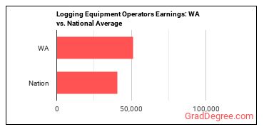 Logging Equipment Operators earnings in Washington vs. the national average