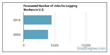 Forecasted number of jobs for Logging Workers, All Other