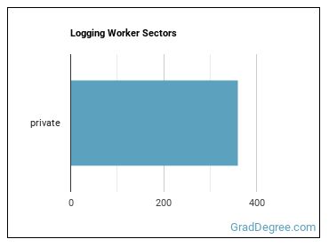 Logging Workers, All Other sectors