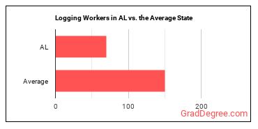 Logging Workers, All Other in Alabama vs. the average state