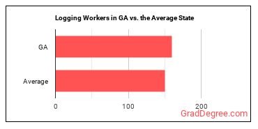 Logging Workers, All Other in Georgia vs. the average state