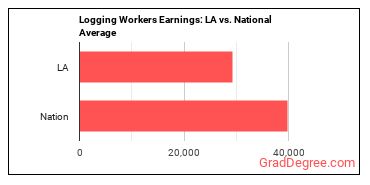 Logging Workers, All Other earnings in Louisiana vs. the national average