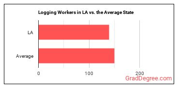 Logging Workers, All Other in Louisiana vs. the average state