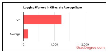 Logging Workers, All Other in Oregon vs. the average state