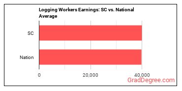Logging Workers, All Other earnings in South Carolina vs. the national average