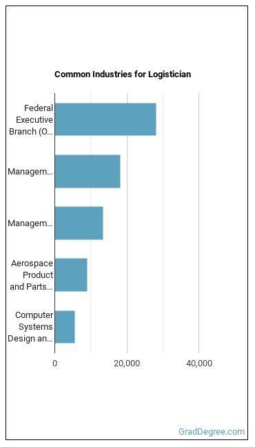Logisticians industries