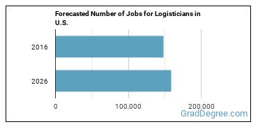 Forecasted number of jobs for Logisticians