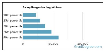 Salary ranges for Logisticians
