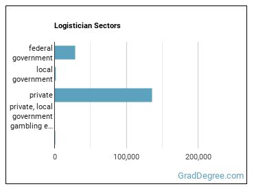 Logisticians sectors