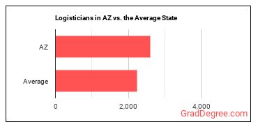 Logisticians in Arizona vs. the average state