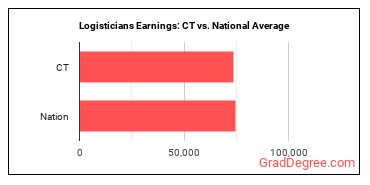 Logisticians earnings in Connecticut vs. the national average