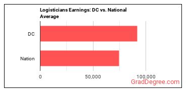 Logisticians earnings in District of Columbia vs. the national average