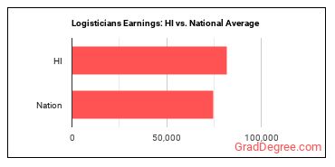 Logisticians earnings in Hawaii vs. the national average
