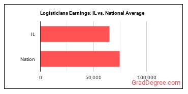 Logisticians earnings in Illinois vs. the national average