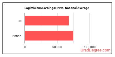 Logisticians earnings in Indiana vs. the national average