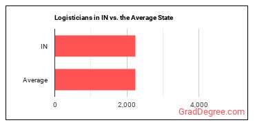 Logisticians in Indiana vs. the average state