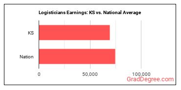 Logisticians earnings in Kansas vs. the national average