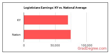 Logisticians earnings in Kentucky vs. the national average