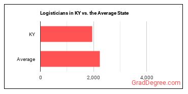 Logisticians in Kentucky vs. the average state