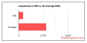 Logisticians in Maine vs. the average state