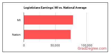 Logisticians earnings in Michigan vs. the national average