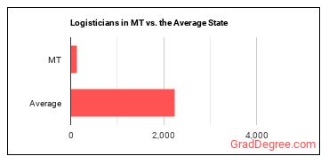 Logisticians in Montana vs. the average state